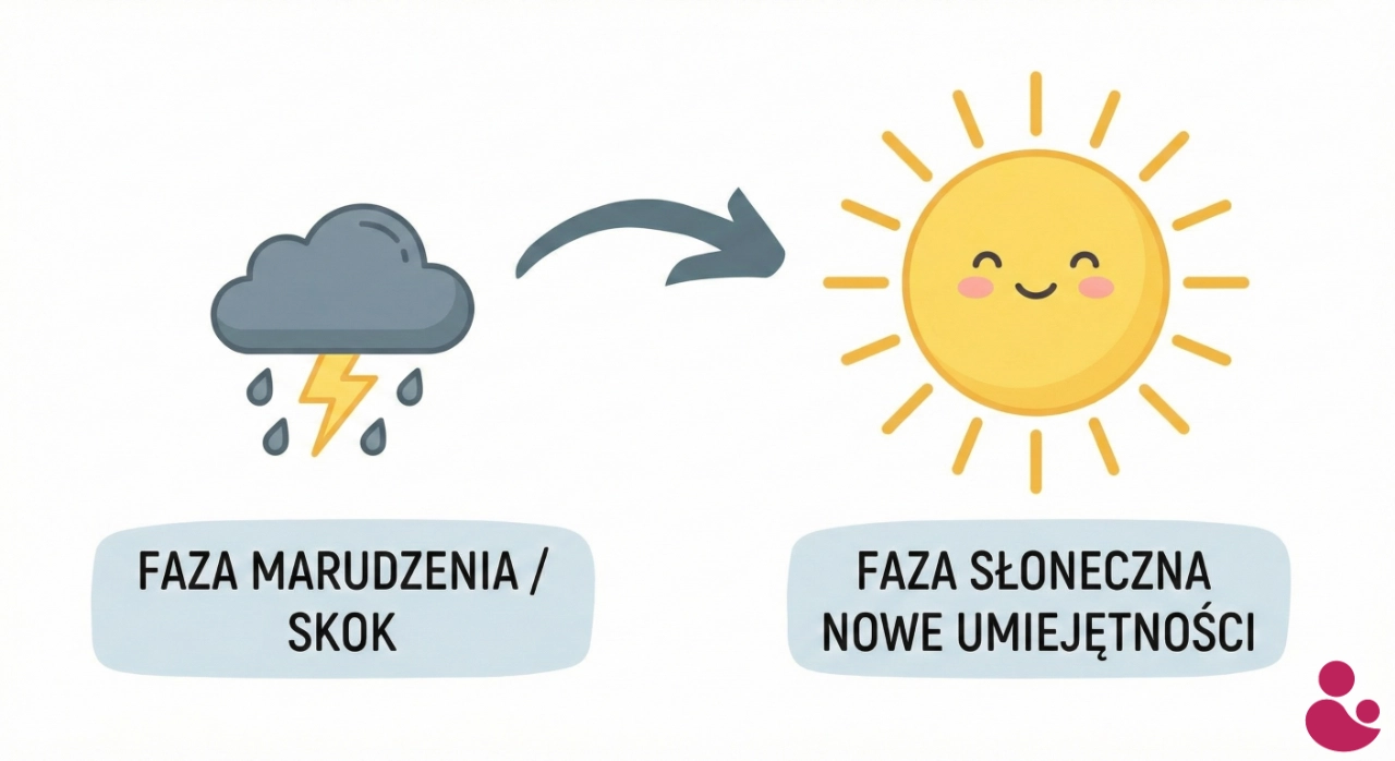 Skoki rozwojowe w 1. roku życia: Kalendarz, Objawy i Porady | ProjektMama.pl 3 Koncepcja chmury i słońca